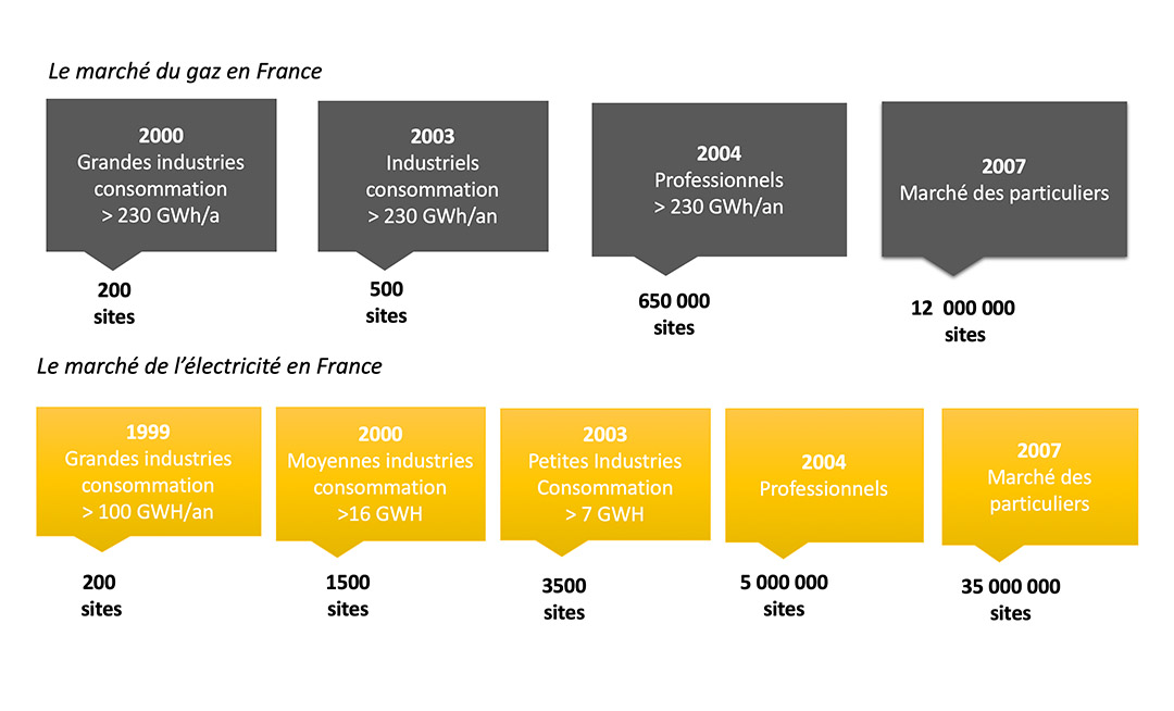 Le marché de l'énergie en France - KT Energie